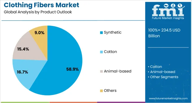 Clothing Fibers Market Analysis By Product Outlook 